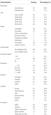 Clinical Trials Focusing on Drug Control and Prevention of Ventilator-Associated Pneumonia: A Comprehensive Analysis of Trials Registered on ClinicalTrials.gov